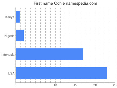 Given name Ochie