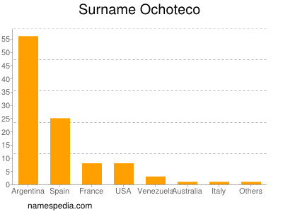 Surname Ochoteco