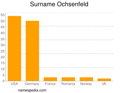 Surname Ochsenfeld