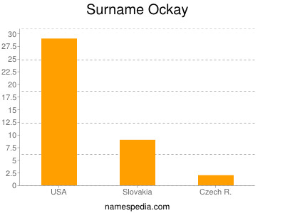 Surname Ockay