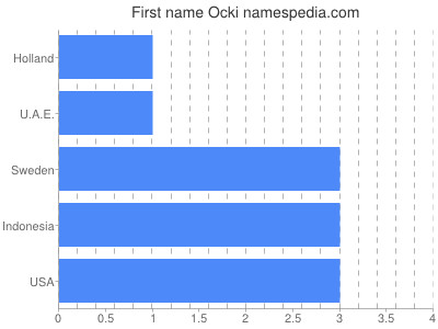Given name Ocki