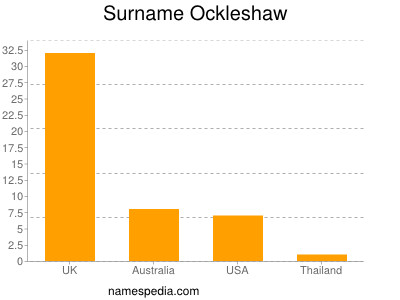 Surname Ockleshaw
