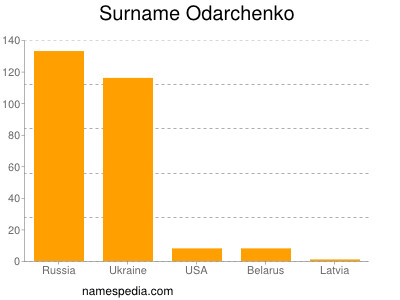 Surname Odarchenko