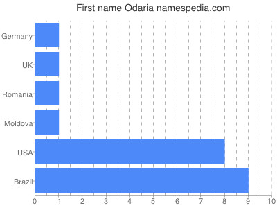 Given name Odaria