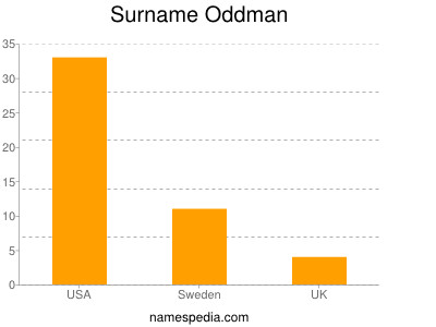 Surname Oddman