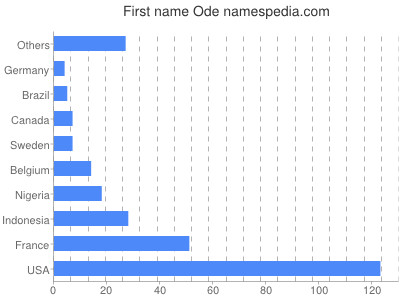Given name Ode