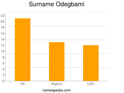 Surname Odegbami