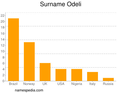 Surname Odeli
