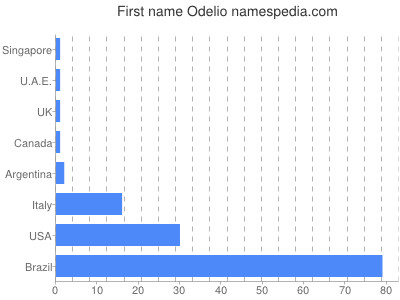 Given name Odelio