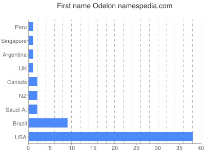 Given name Odelon