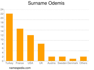 Surname Odemis