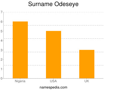 Surname Odeseye