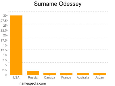 Surname Odessey
