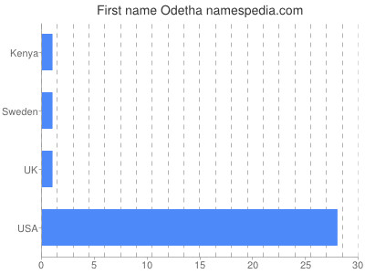 Given name Odetha