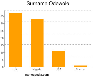 Surname Odewole