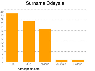 Surname Odeyale