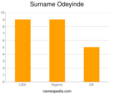 Surname Odeyinde