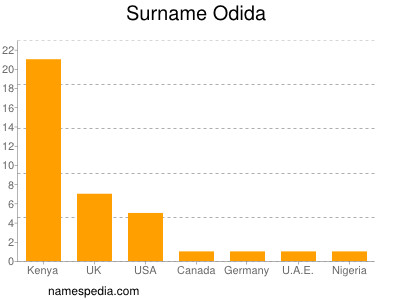 Surname Odida