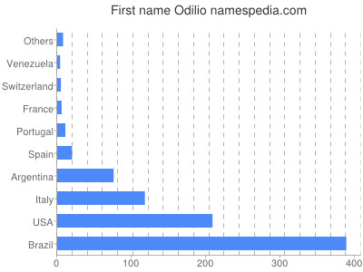 Given name Odilio