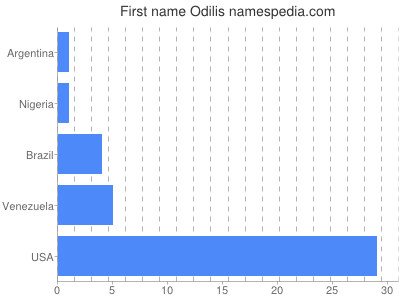 Given name Odilis