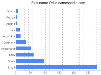Given name Odilo