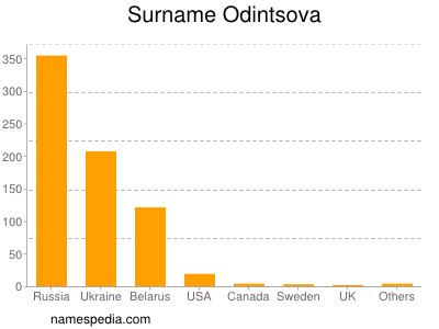 Surname Odintsova