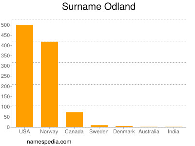 Surname Odland