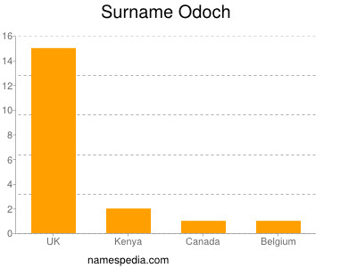 Surname Odoch