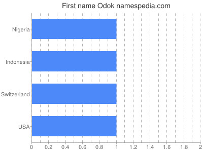 Given name Odok