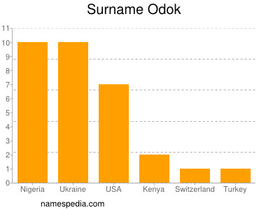 Surname Odok