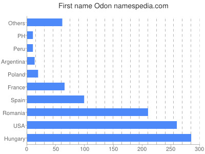 Given name Odon