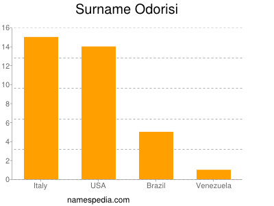 Surname Odorisi
