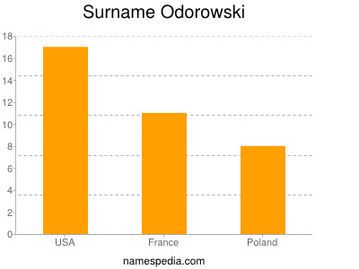 Surname Odorowski
