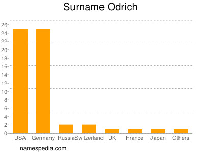 Surname Odrich