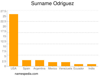 Surname Odriguez