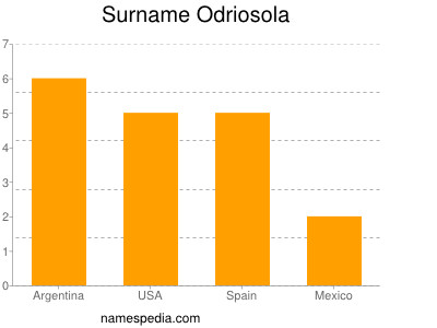 Surname Odriosola