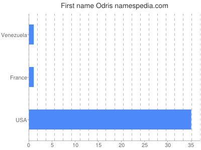 Given name Odris