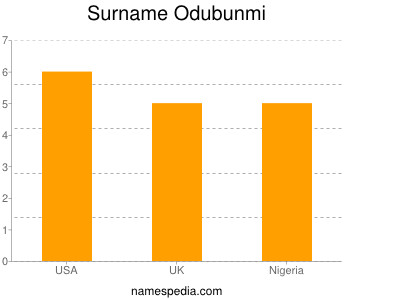 Surname Odubunmi