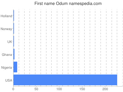 Given name Odum