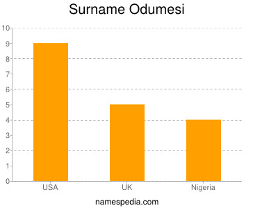 Surname Odumesi
