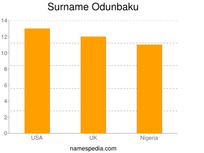 Surname Odunbaku