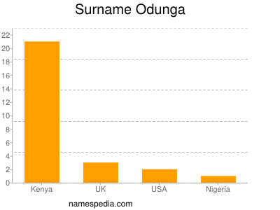 Surname Odunga