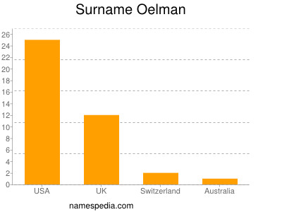 Surname Oelman