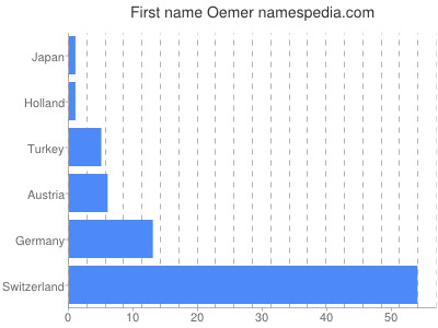 Given name Oemer