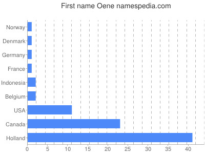 Given name Oene