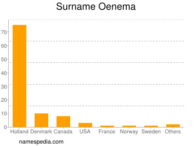 Surname Oenema