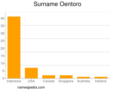 Surname Oentoro