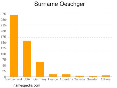 Surname Oeschger