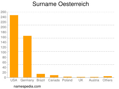 Surname Oesterreich