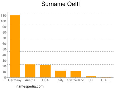 Surname Oettl
